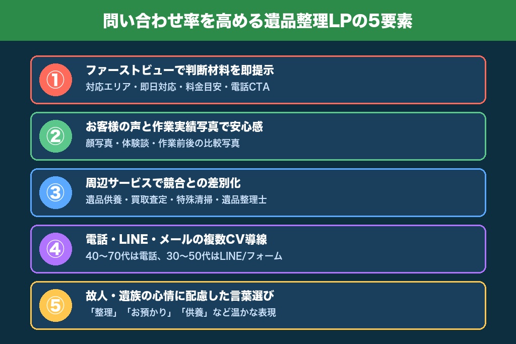 第7章 問い合わせ率を高める遺品整理向けLPの作り方