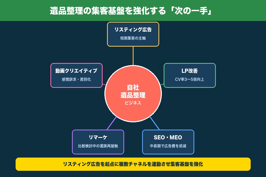 第10章 遺品整理の集客基盤を強化する次の一手