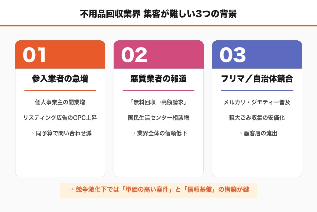 第1章 不用品回収の集客が難しくなっている3つの背景|業界構造と需要の変化