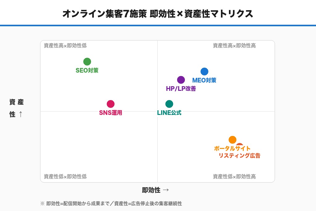 第2章 不用品回収のオンライン集客方法7選|CPA相場と即効性で比較