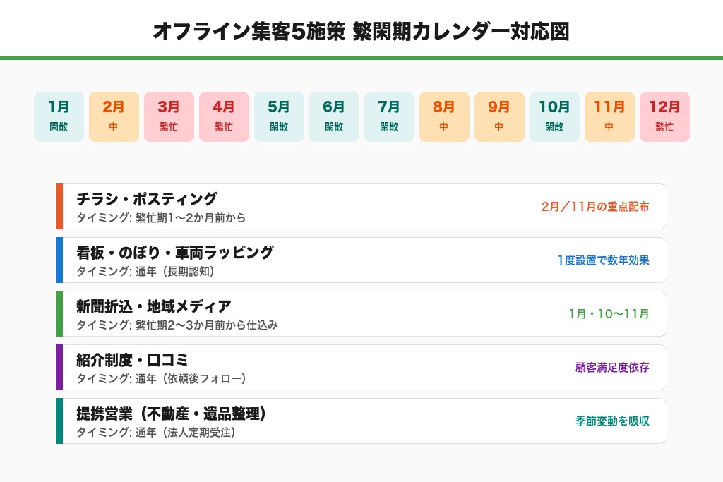 第3章 不用品回収のオフライン集客方法5選|地域密着で高齢層にもリーチ