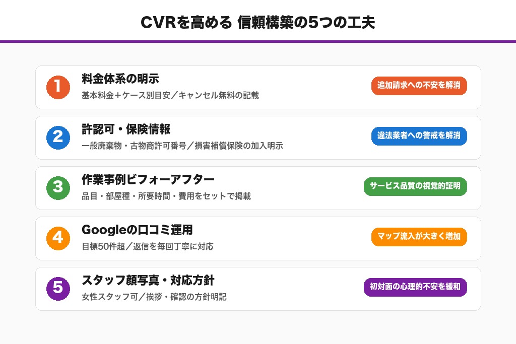 第4章 不用品回収の集客でCVRを高める信頼構築の5つの工夫