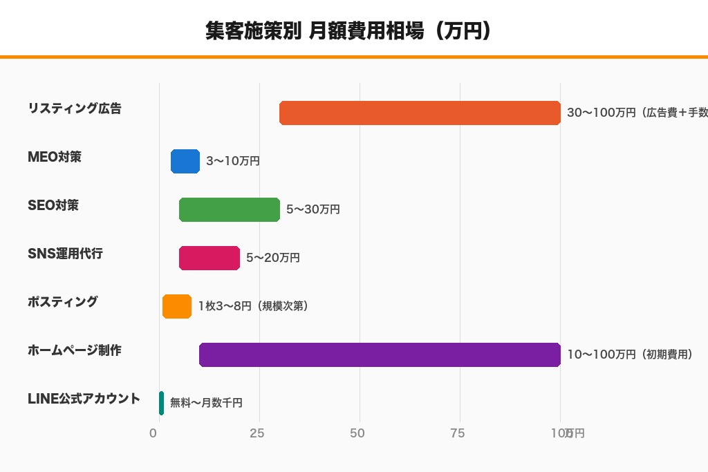 第5章 不用品回収の集客にかかる費用相場と外注判断の基準