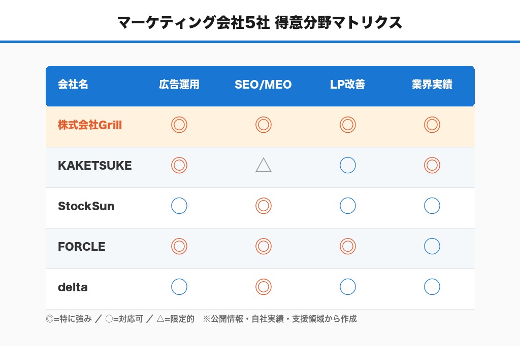 第6章 不用品回収の集客に強いマーケティング会社5選|目的別に比較