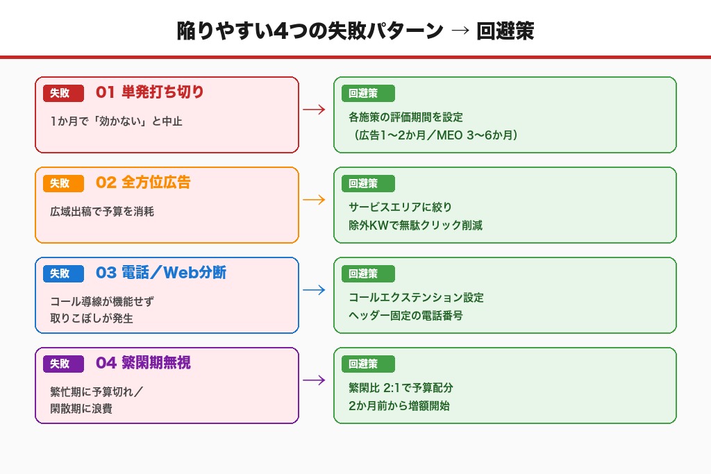 第7章 不用品回収の集客で陥りやすい4つの失敗パターンと回避策