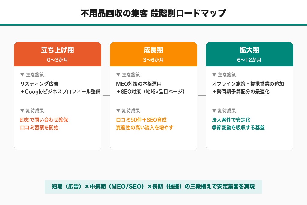 第8章 不用品回収の集客でよくある疑問