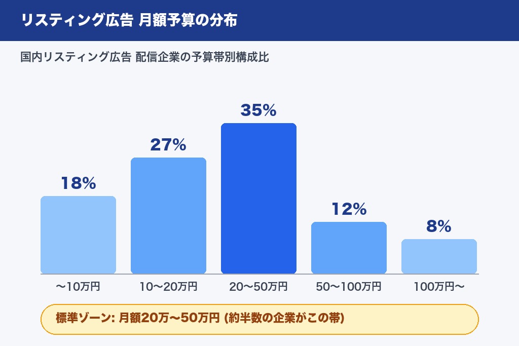 第1章 リスティング広告の費用相場|月額20万〜50万円が目安となる根拠