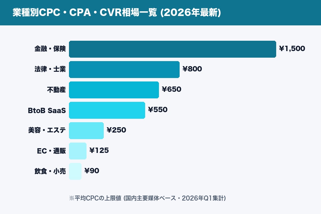 第2章 業種別CPC・CPA・CVRの相場一覧|2026年最新の10業種比較