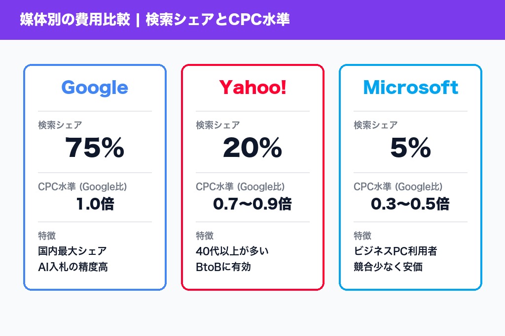 第3章 媒体別の費用比較|Google・Yahoo!・Microsoft広告の違い