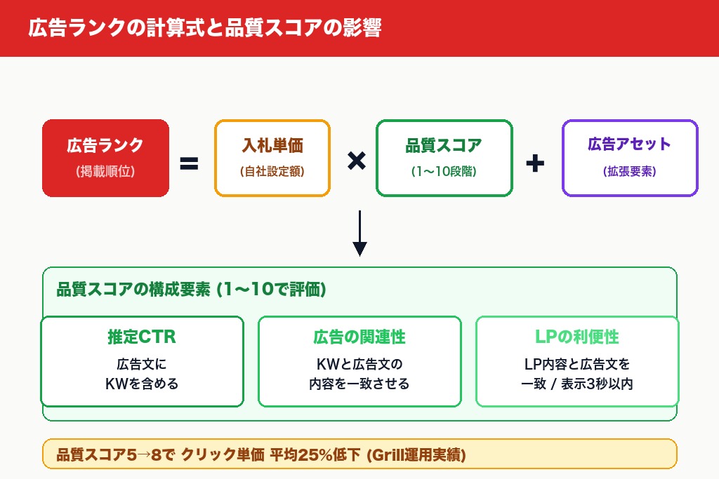 第4章 クリック課金とオークションの仕組み|品質スコアと広告ランクの影響