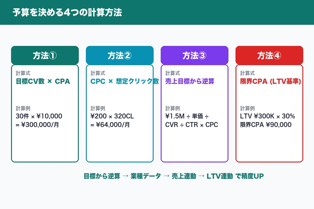 第5章 予算を決める4つの計算方法|限界CPAから逆算する設計術