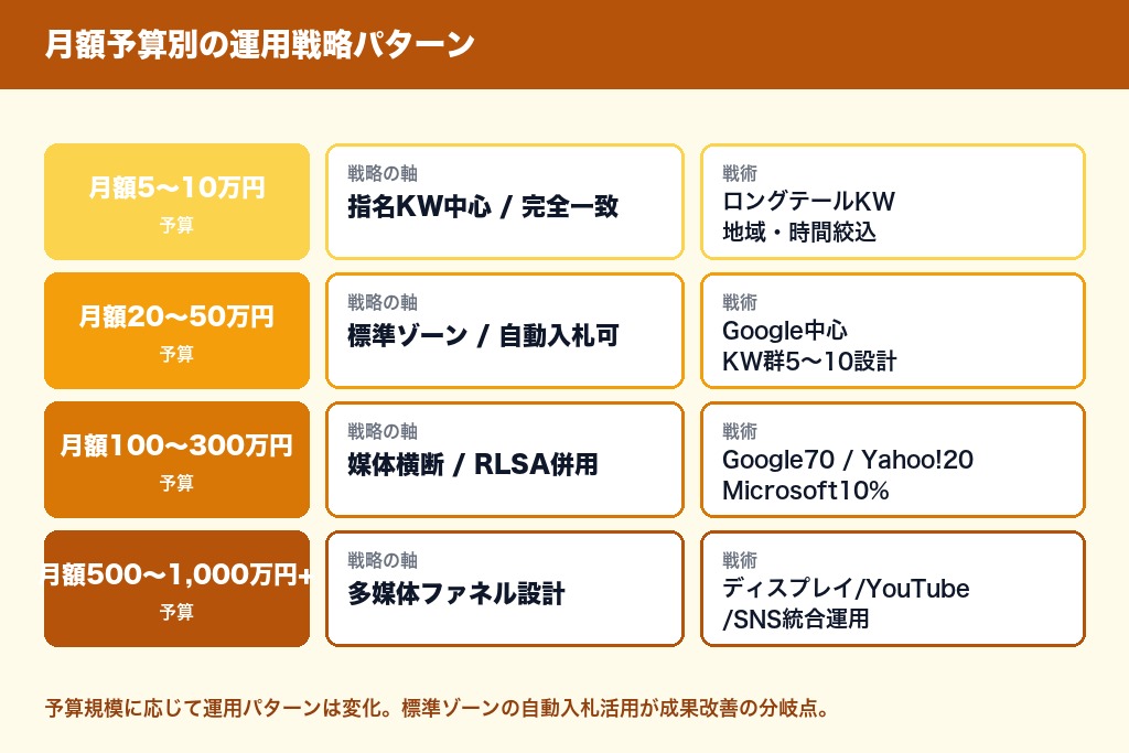 第6章 月額予算別の運用戦略|5万円から1000万円までのリスティング広告運用パターン