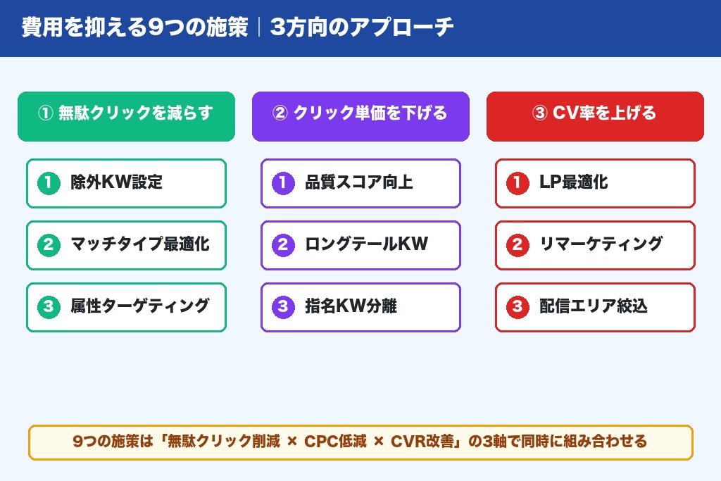 第7章 費用を抑える9つの施策|除外KW・品質スコア・LP改善まで