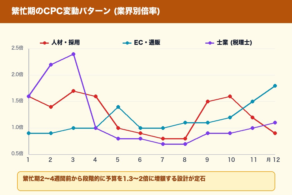 第8章 季節変動・繁忙期のCPC動向と予算配分の調整方法