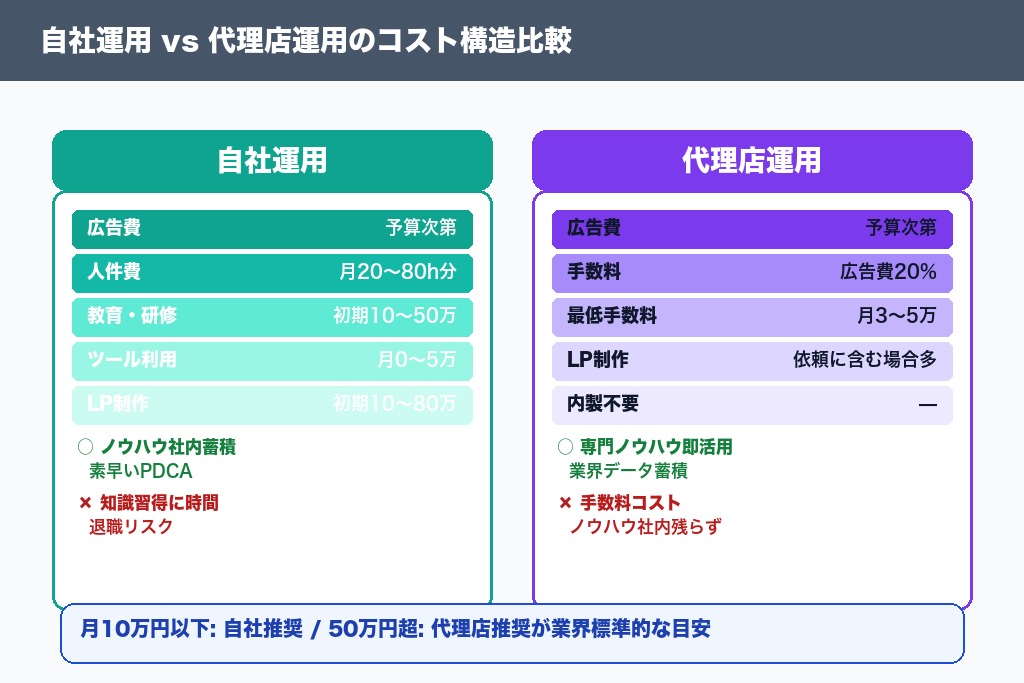 第9章 自社運用と代理店運用のリスティング広告費用比較
