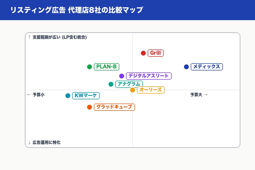 第10章 リスティング広告のおすすめ代理店8選|目的別に料金を比較