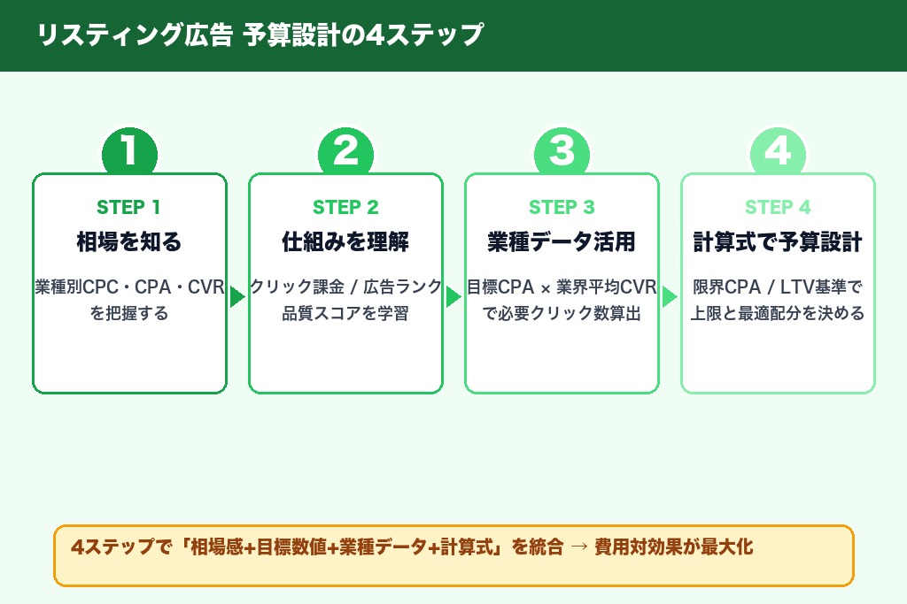 第13章 自社に合ったリスティング広告の予算設計を始めよう