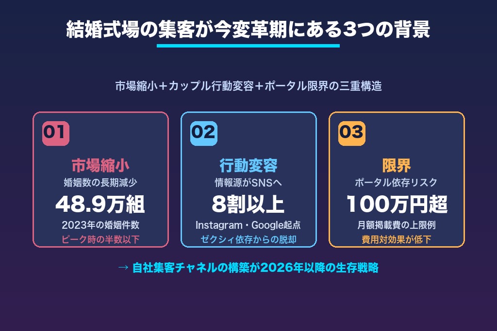 第1章 結婚式場の集客が今変革期にある3つの背景｜市場縮小とWeb化への対応