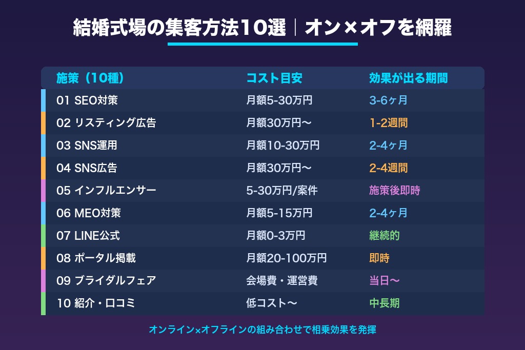 第2章 オンライン・オフラインを網羅した結婚式場の集客方法10選