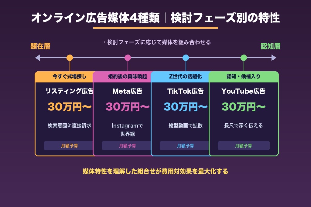 第3章 効果的なオンライン広告媒体4種類｜結婚式場の集客で押さえたい特徴と費用感