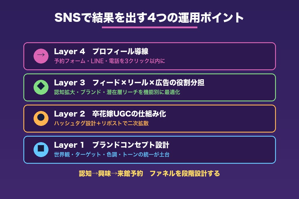 第4章 SNSで結果を出す4つの運用ポイント｜結婚式場集客の勝ち筋を設計する