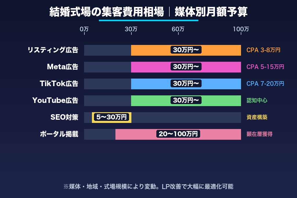 第6章 予算配分と費用対効果から考える結婚式場の集客費用の相場
