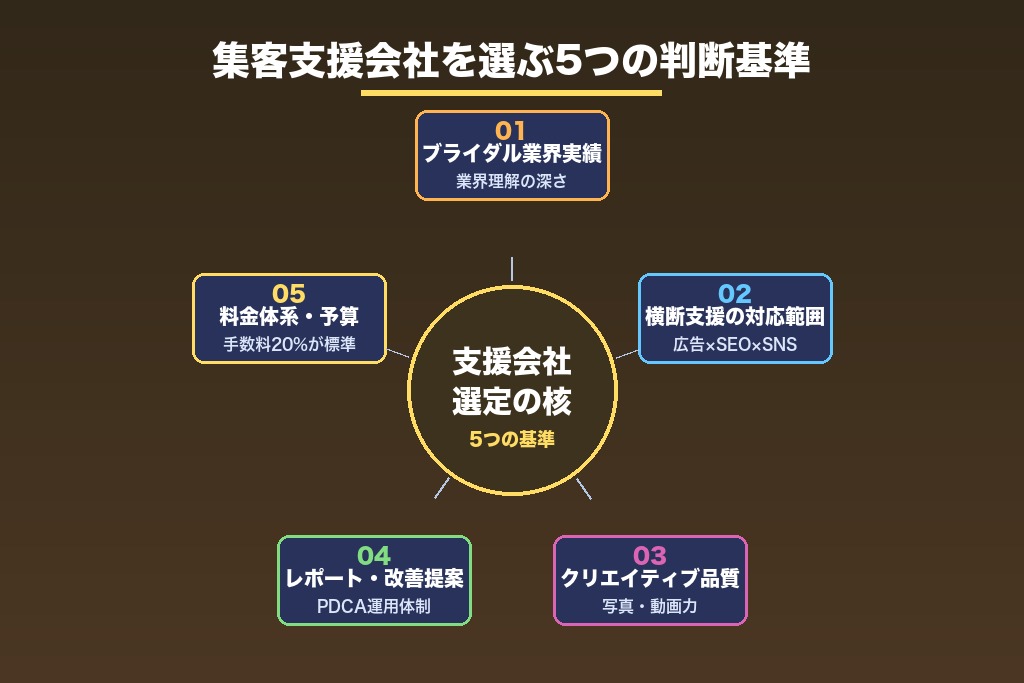 第7章 結婚式場の集客代行・支援会社を選ぶ5つの判断基準