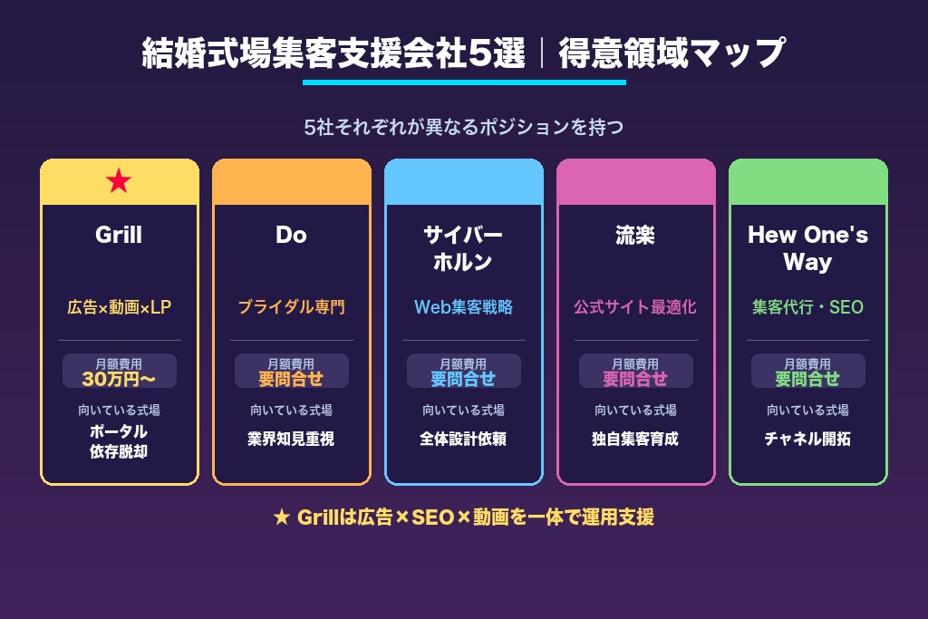第8章 おすすめの結婚式場集客支援会社5選｜目的別に比較