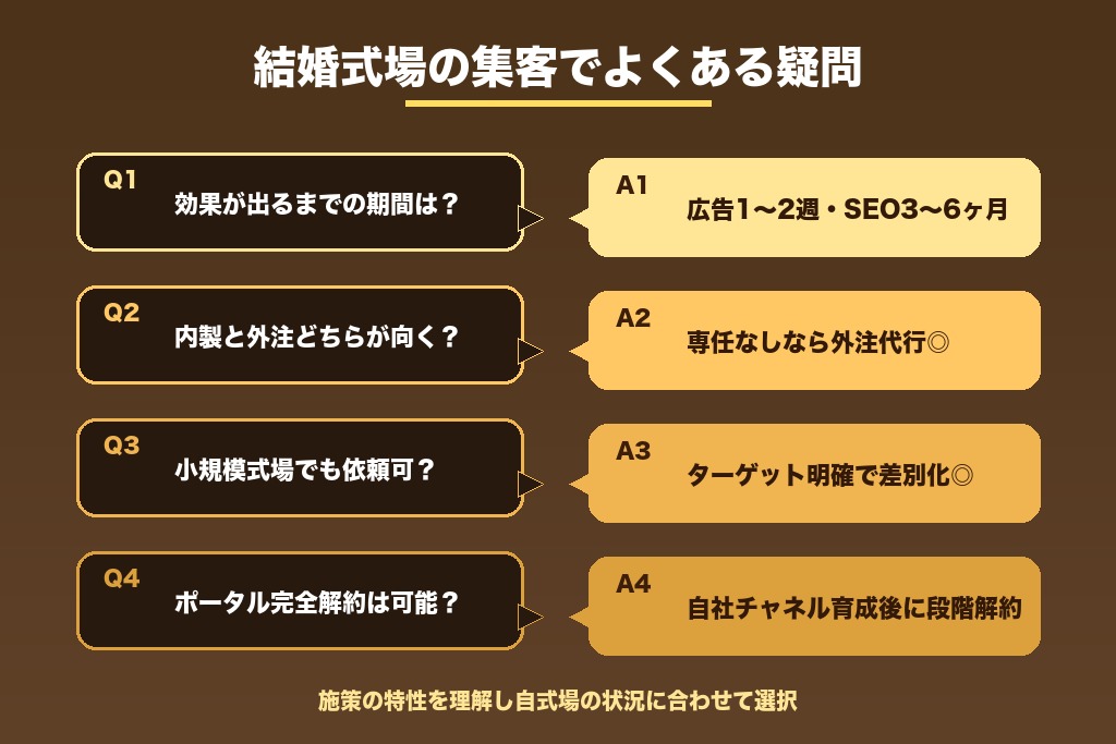 第10章 結婚式場の集客でよくある疑問｜効果が出るまでの期間と内製化