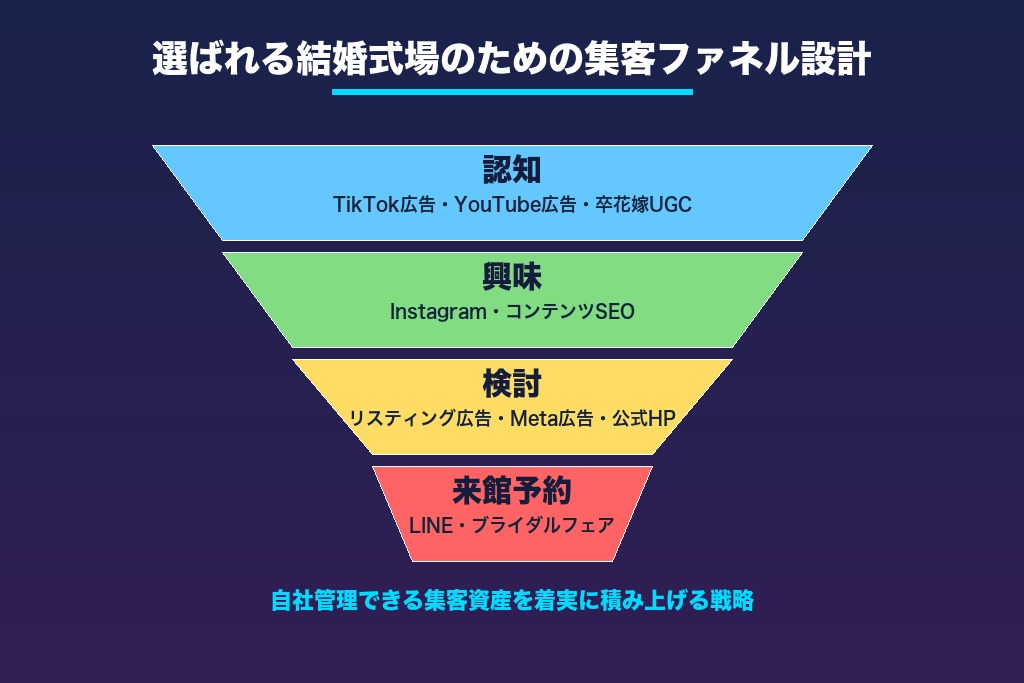 第11章 集客戦略を再構築し選ばれる結婚式場へ