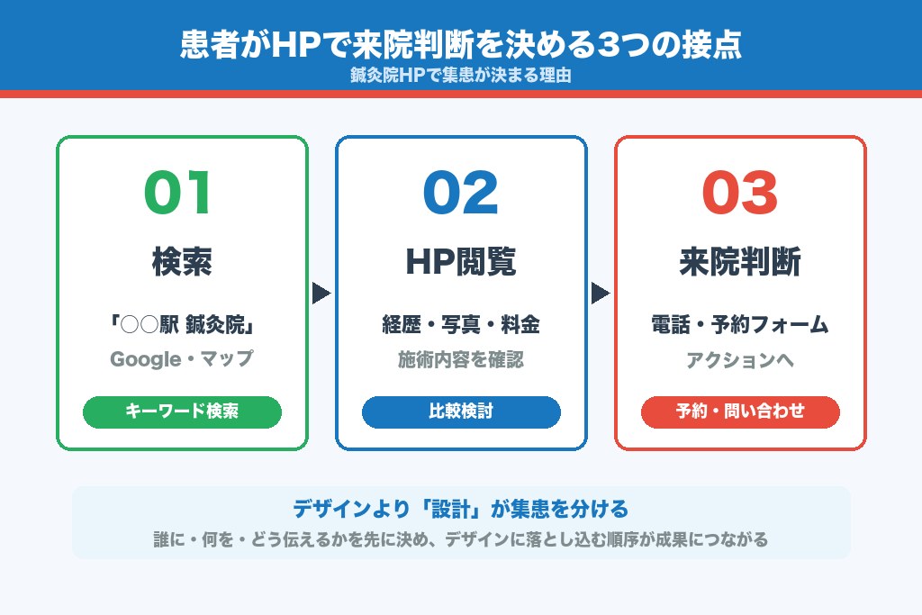 第1章 鍼灸院HPで集患が決まる理由｜患者の検索行動と選ばれる設計