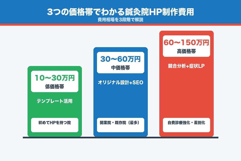 第2章 費用相場を3段階で解説｜鍼灸院ホームページ制作の予算感