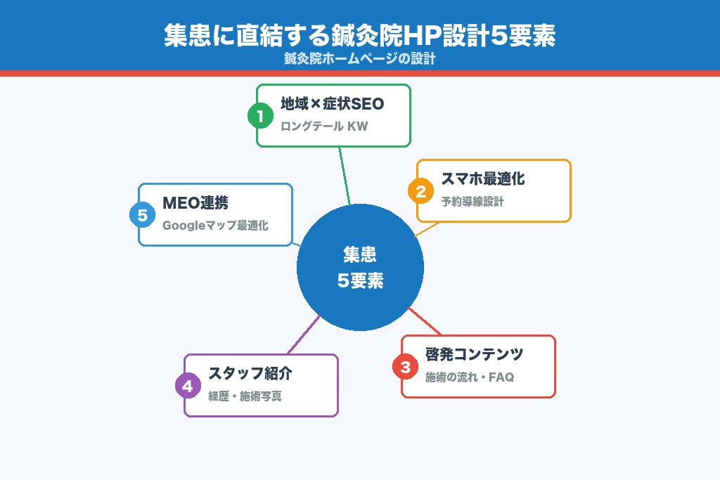 第5章 集患に直結する鍼灸院ホームページの設計要素5つ