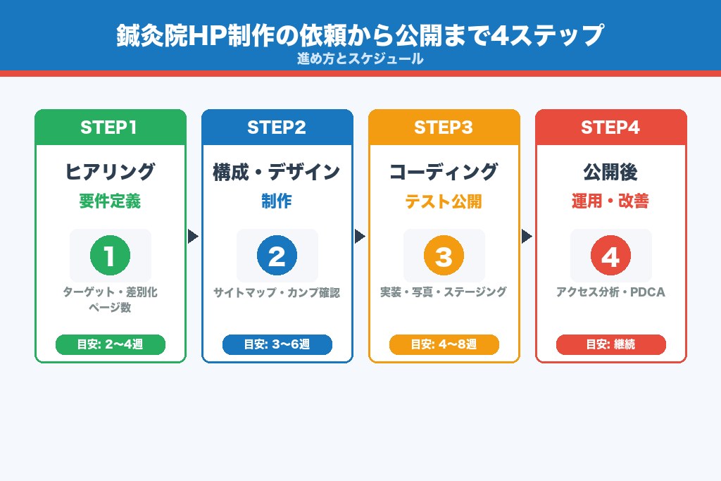 第9章 依頼から公開までの流れ｜鍼灸院ホームページ制作の進め方
