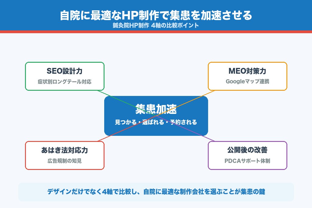 第11章 自院に最適な鍼灸院ホームページ制作会社で集患を加速させる