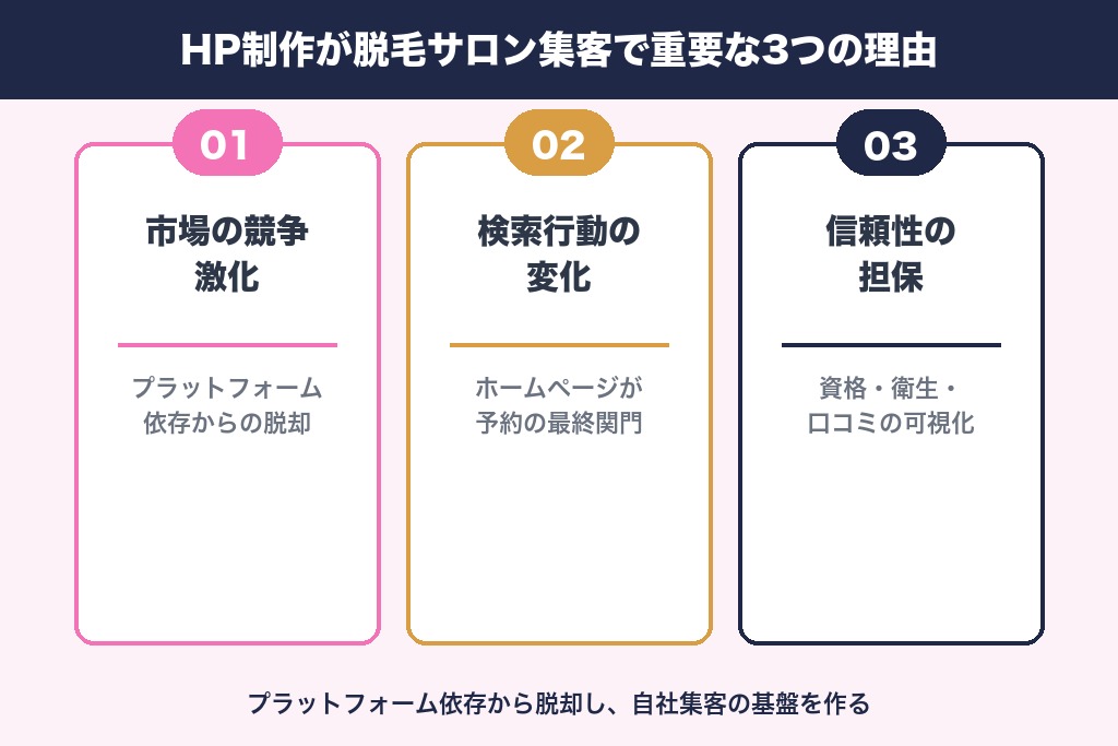 第1章 集客成功を左右する｜脱毛サロンのホームページ制作が重要な3つの理由