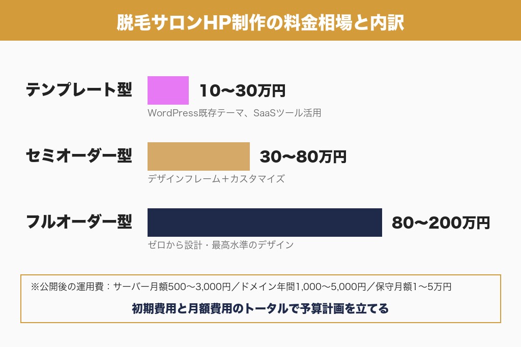 第4章 料金相場と内訳｜脱毛サロンのホームページ制作にかかる費用