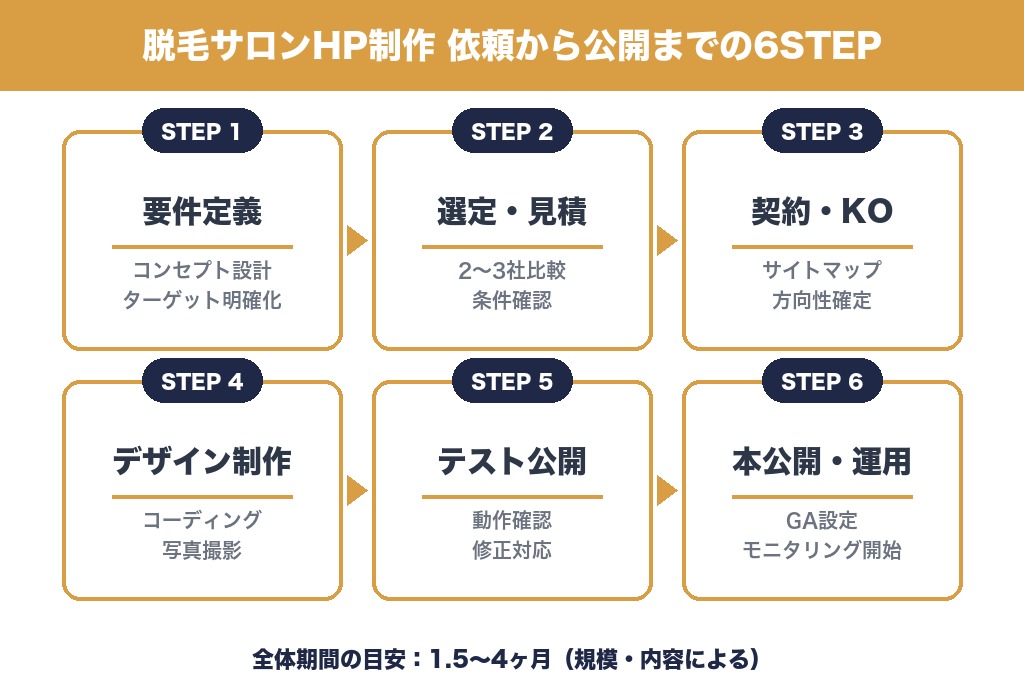 第7章 依頼から公開までの流れ｜脱毛サロンのホームページ制作6STEP