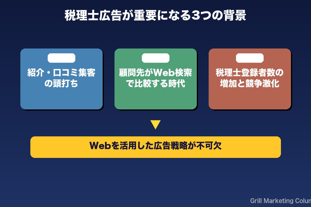 第1章 税理士の広告が今、重要になっている3つの背景