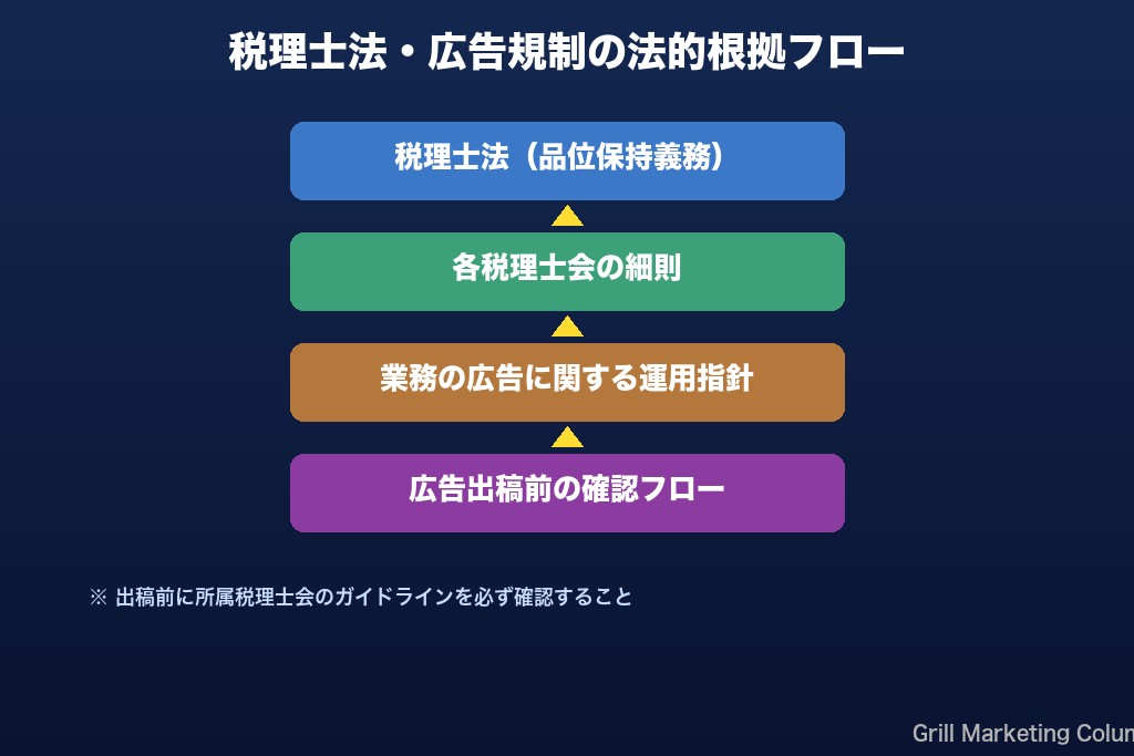 第2章 押さえておきたい税理士法・広告規制の全体像