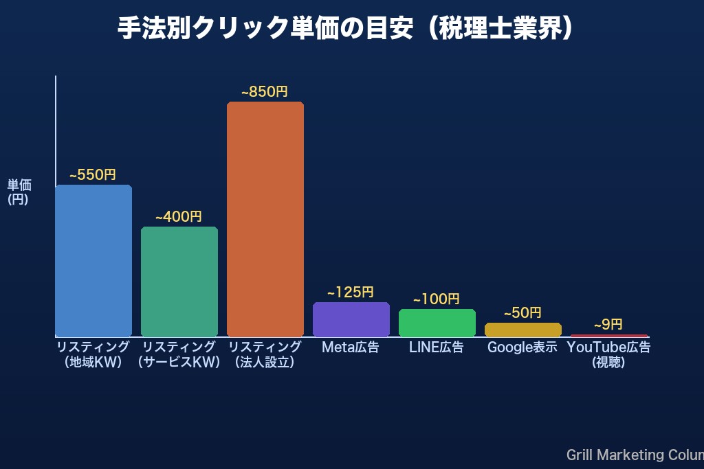 第5章 手法別に見る税理士広告の費用相場と予算目安