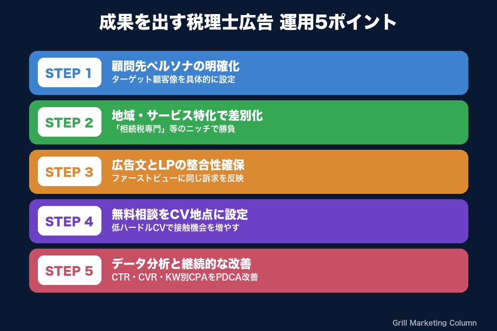第6章 成果を出すための税理士広告運用5つのポイント