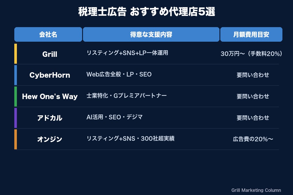 第7章 税理士の広告運用におすすめの代理店5選