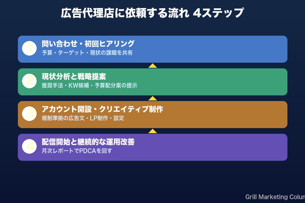 第8章 広告代理店に依頼する流れと事前に準備しておくこと