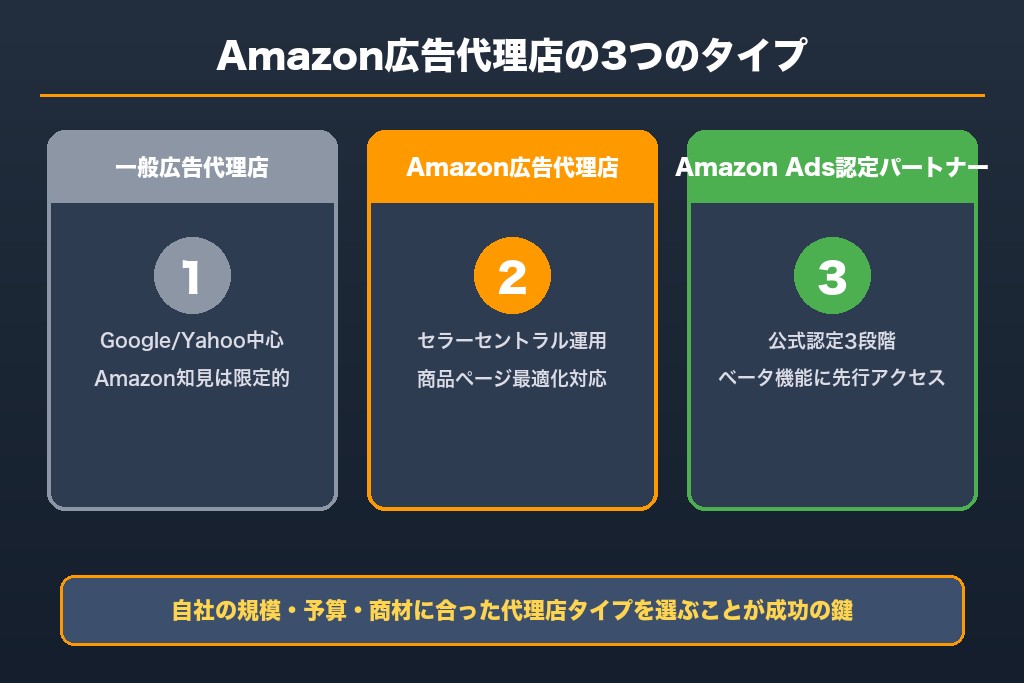 第1章 Amazon広告代理店とは？基本サービスとAmazon Ads認定パートナーの違い