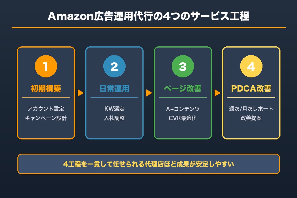 第4章 広告運用代行で受けられる主なサービス内容｜Amazon広告の支援範囲