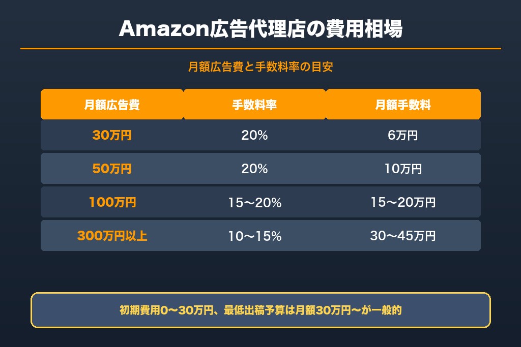 第5章 Amazon広告代理店の費用相場｜手数料・初期費用・成果報酬の内訳