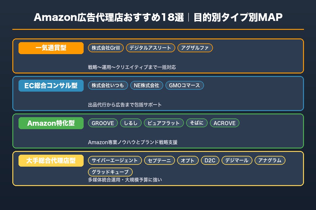 第7章 Amazon広告代理店おすすめ18選｜目的別に徹底比較
