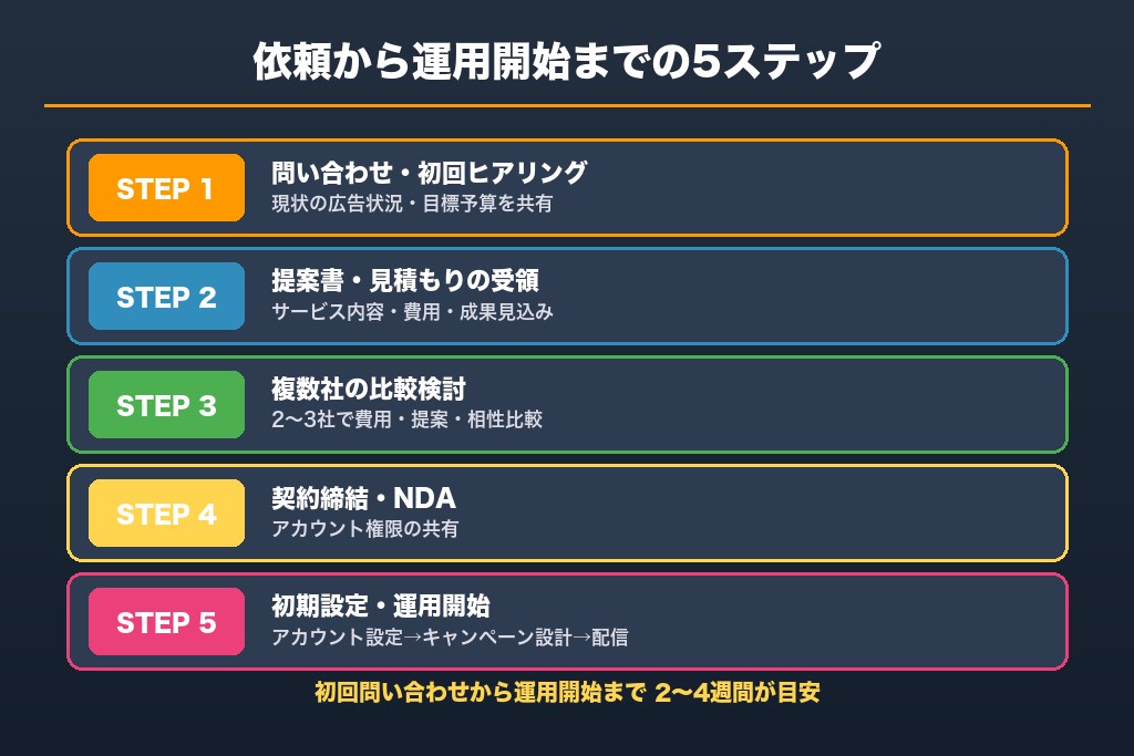 第8章 依頼から運用開始までの流れと事前に準備しておくべきこと