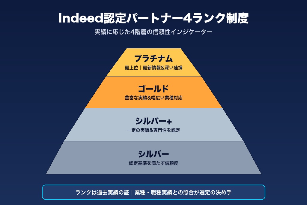 第1章 Indeedの広告代理店とは?基本特徴と認定パートナー制度